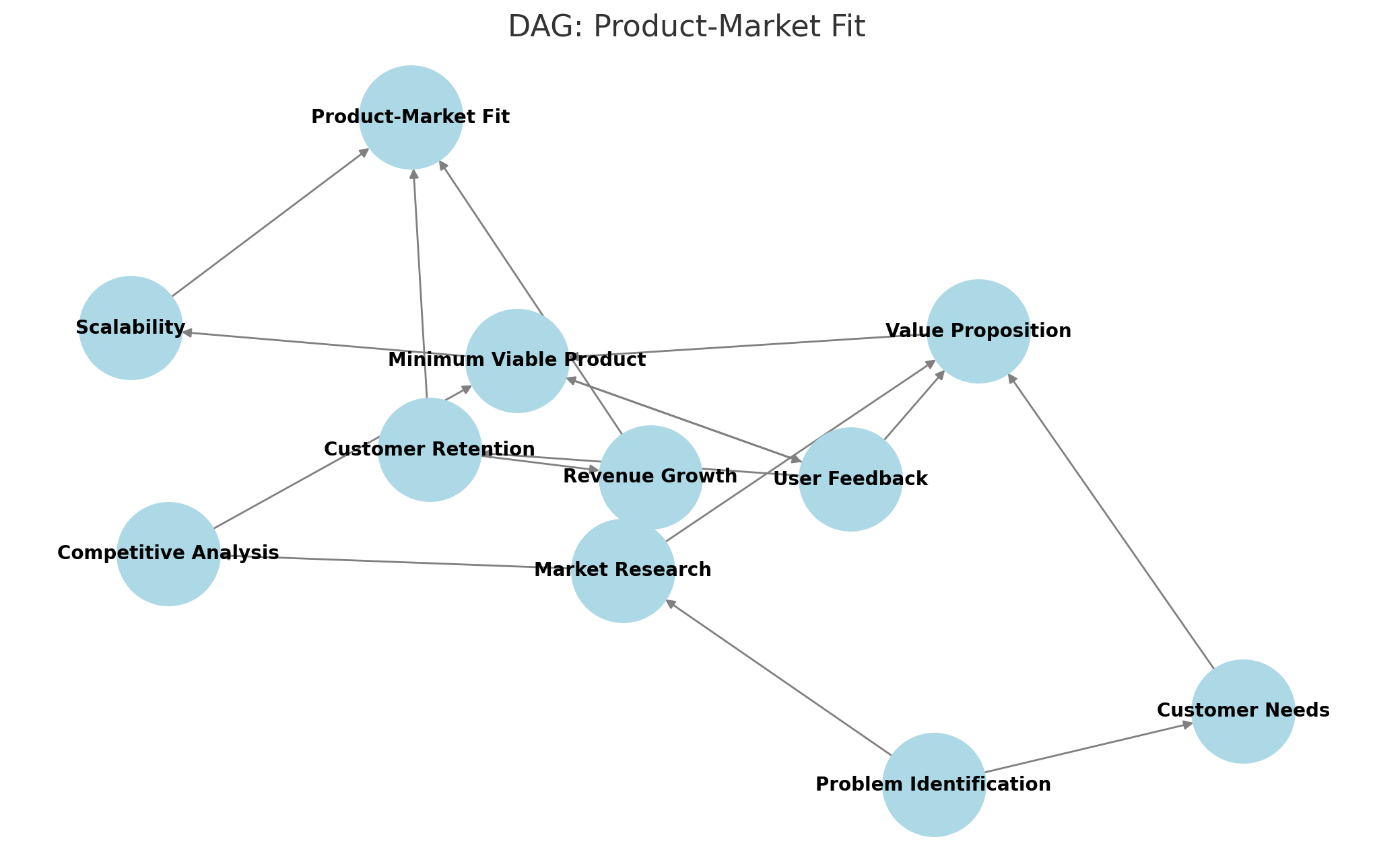 Product Market Fit - Causal Link