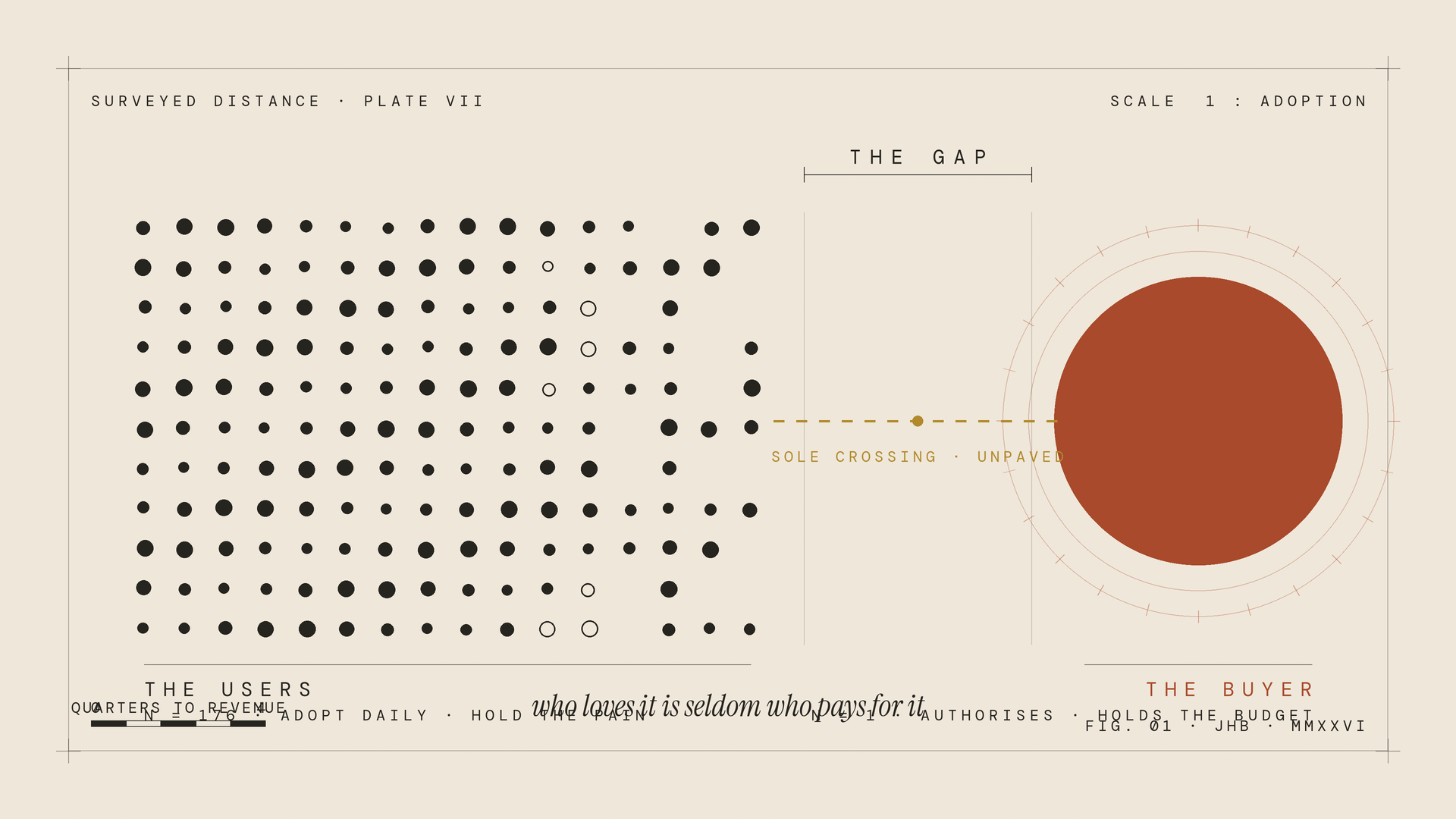 The design maps the article's core idea like a survey plate. On the left, a dense field of small charcoal circles: the users, many of them, adopting daily, holding the pain. On the right, a single monumental brick-red form ringed with measurement ticks