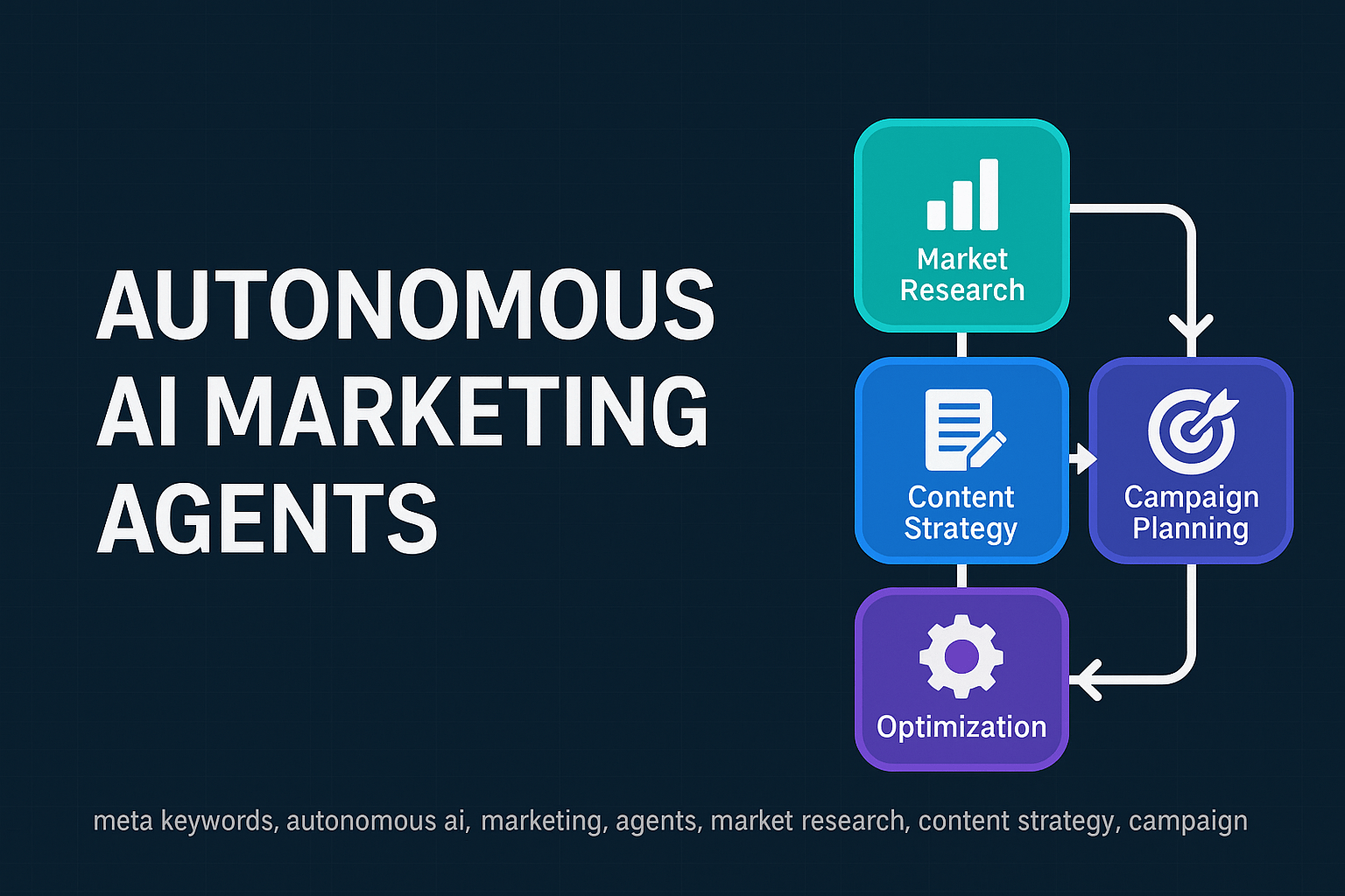 A dark navy background with a clean, technical grid. On the left, large white text reads “Autonomous AI Marketing Agents.” On the right, four stacked blocks form a vertical workflow: Market Research in teal with a bar-chart icon, Content Strategy in blue w