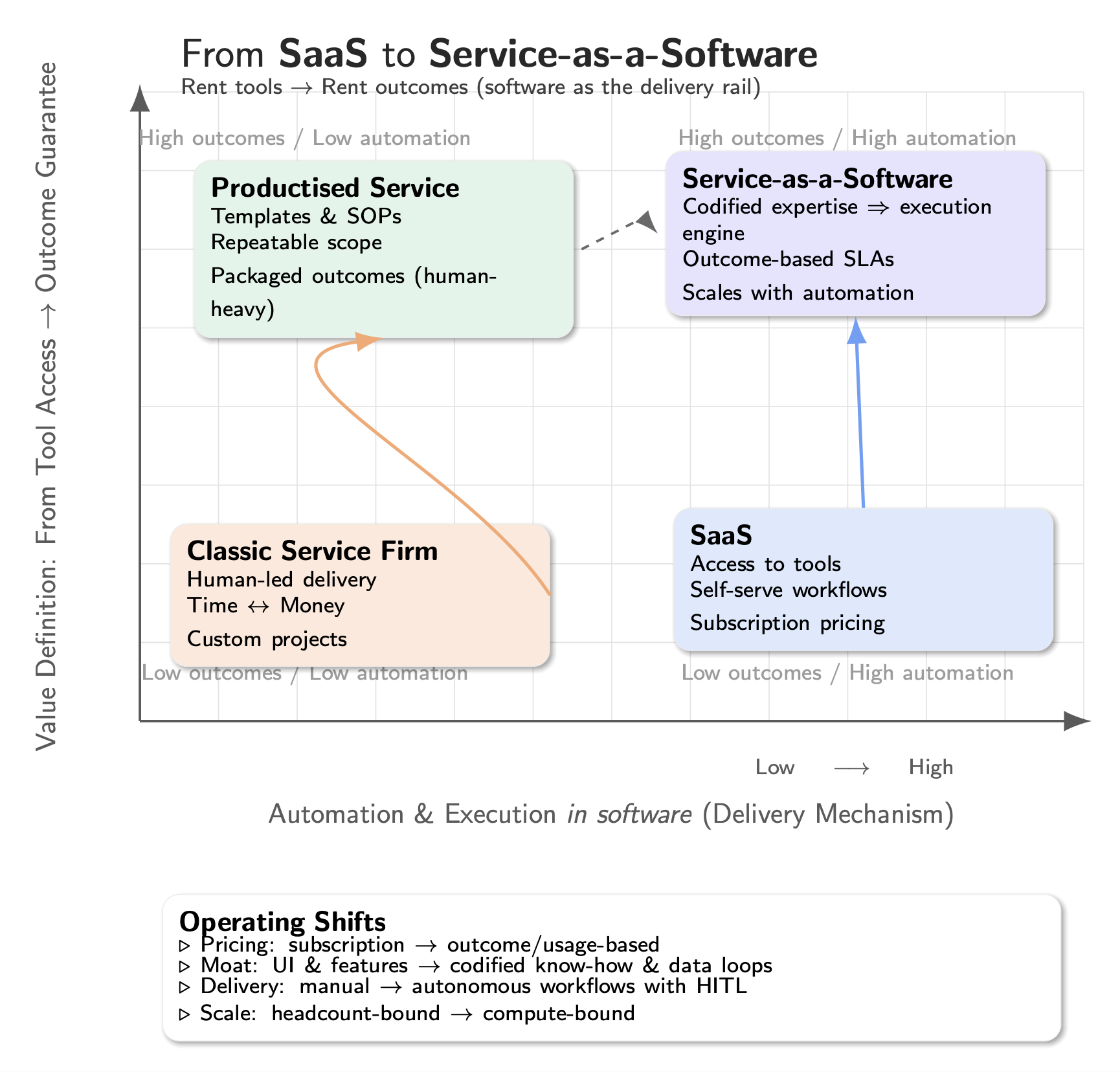 SaaS was about renting software. Service-as-a-Software is about renting outcomes, with the software as the delivery mechanism.