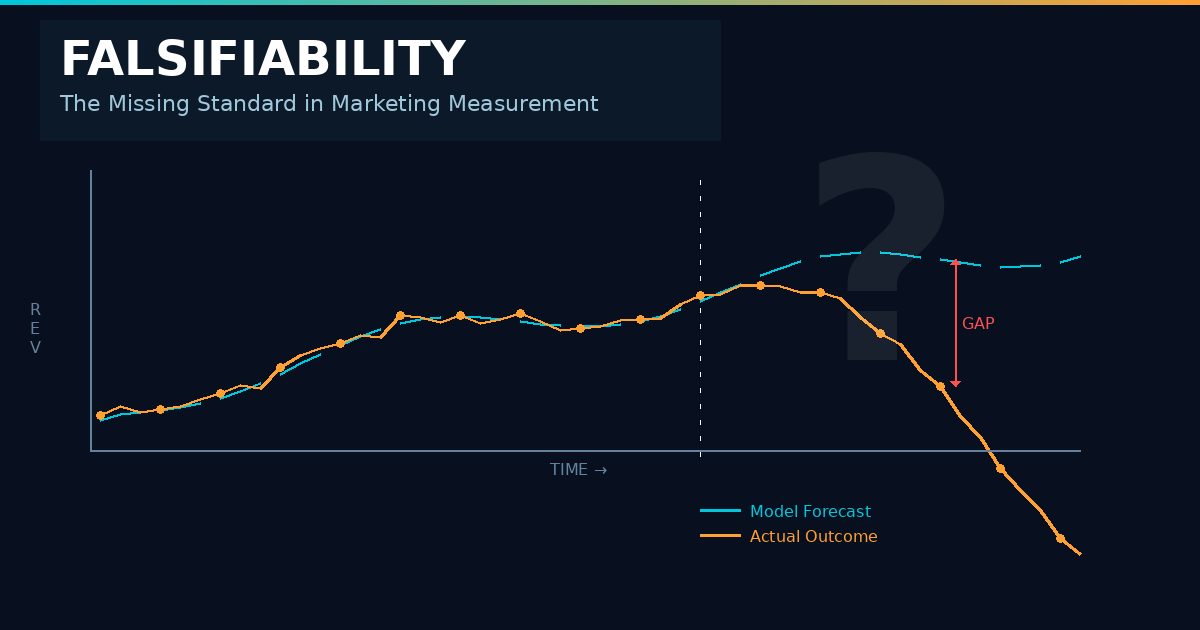 a model forecast (cyan dashed) and actual outcomes (orange) tracking together initially, then diverging — with the gap between them representing the falsifiability test. The watermark question mark reinforces the theme. Let me know if you'd like any ad