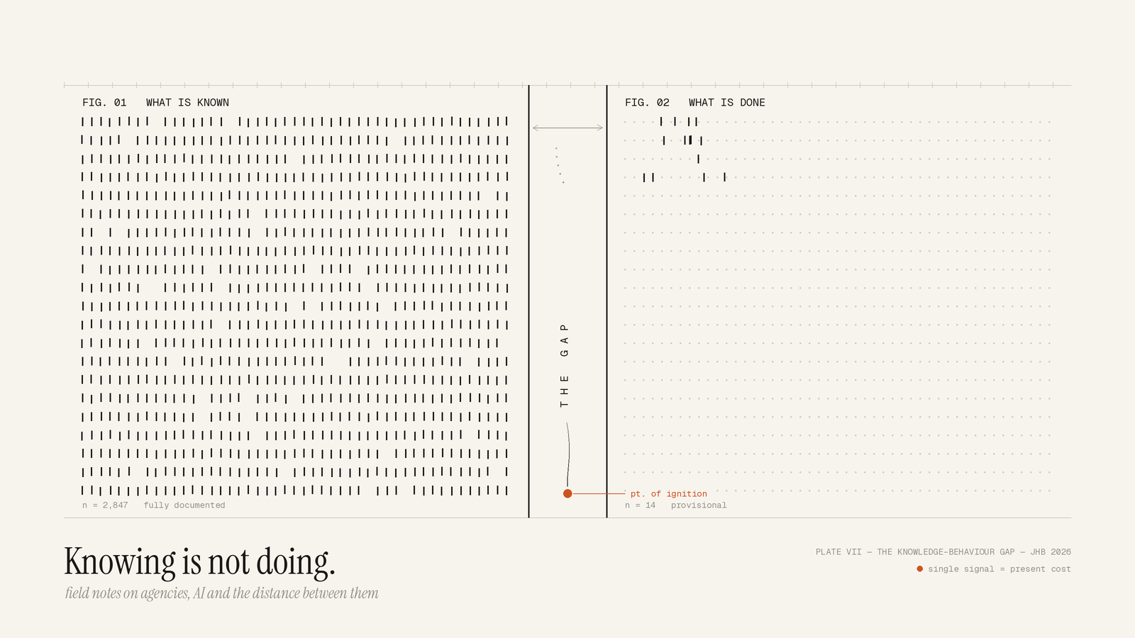 the left field is densely filled with tally marks (what is known, n = 2,847), the right field is a faint grid that's almost entirely empty (what is done, n = 14), and between them sits the measured, annotated gap. A single ember at the base of the seam