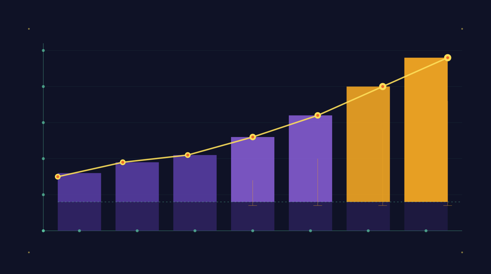A sequence of bars rises across the frame, starting purple and shifting to amber as they climb. Below the dashed cost line is the fixed cost base, shrinking slightly as the agency gets more efficient. Above the line is the margin, expanding dramatically