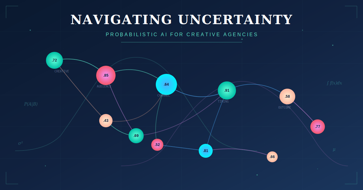 deep navy gradient background with a visualization of a Bayesian network, showing interconnected nodes labeled with probability values representing different campaign factors (Creative, Audience, Channel, Timing, Outcome). The image includes subtle probabi