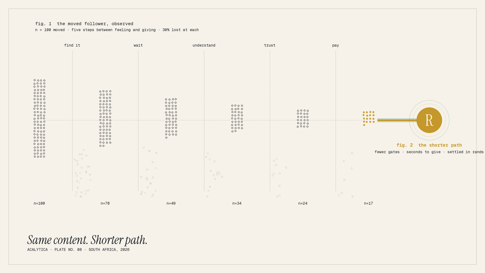 six stations run left to right, each a stacked cluster of dots representing the moved followers who remain, shrinking from 100 to 70, 49, 34, 24, and finally 17, with the counts labelled beneath each station (n=100 ... n=17). Between stations, five faint v