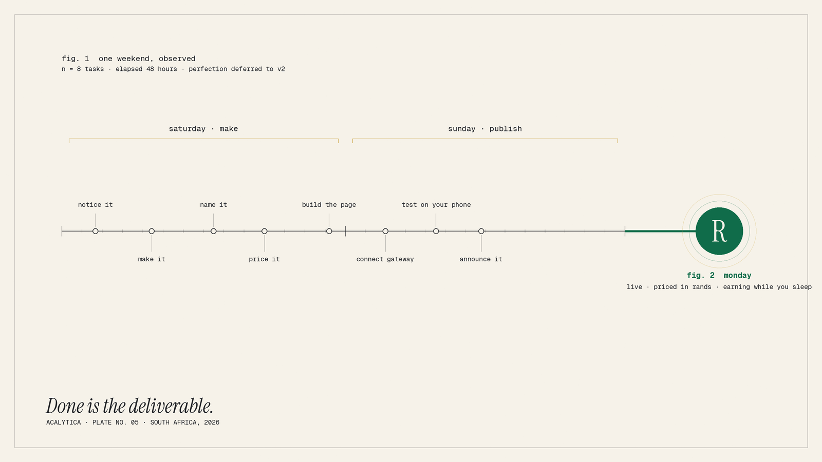 a measured timeline runs across the canvas with fine hour ticks, divided into two gold-bracketed intervals labelled "saturday · make" and "sunday · publish". Eight small open circles mark the tasks along the line, labelled alternately above