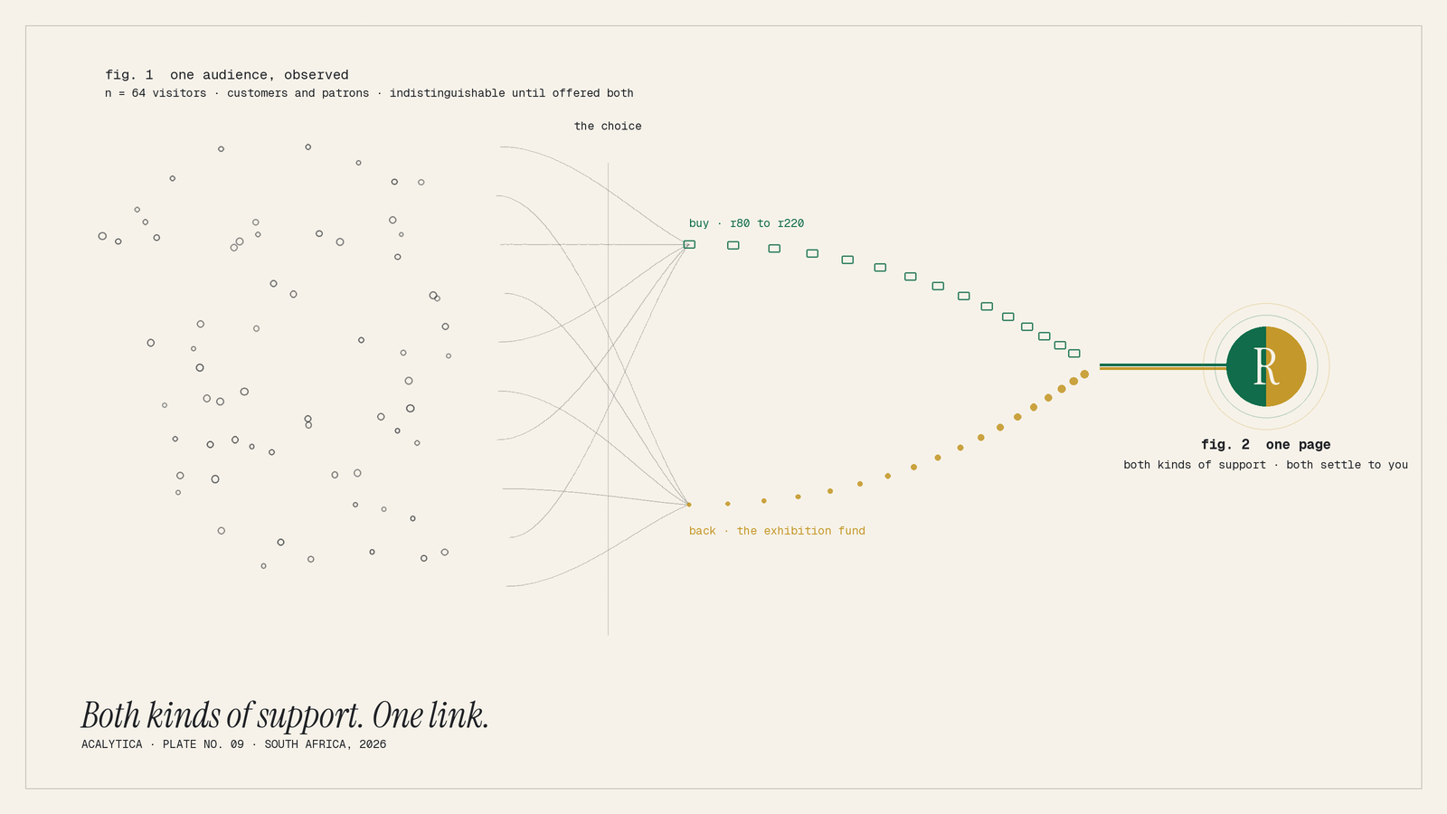 on the left, one undifferentiated audience, 64 open ink circles with no colour, annotated "fig. 1 one audience, observed · n = 64 visitors · customers and patrons · indistinguishable until offered both." At a seam labelled "the choice," fai