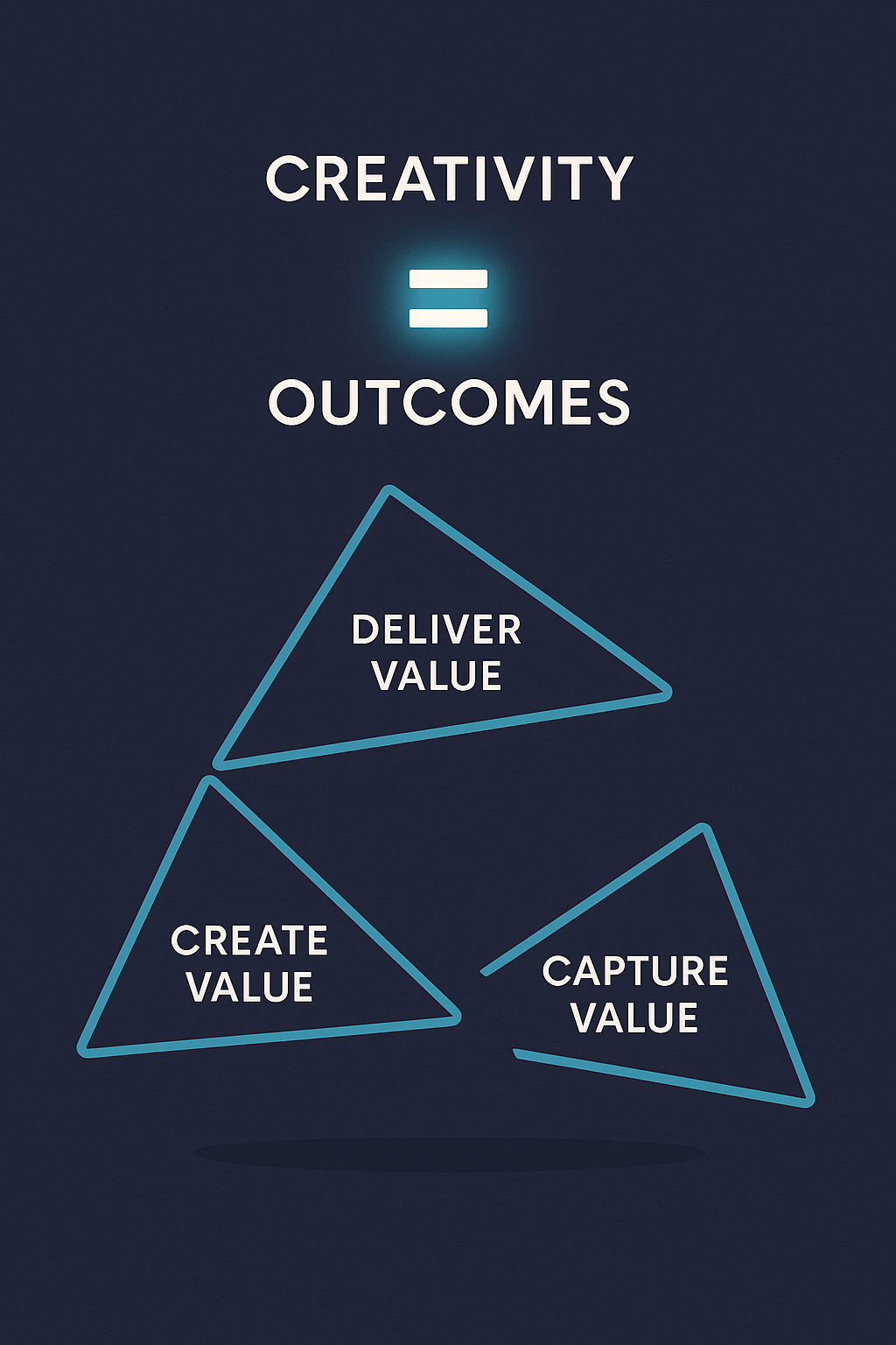 A broken triangle (labelled Create Value, Deliver Value, Capture Value) wobbling and about to collapse, while a bright glowing “Creativity = Outcomes” symbol floats above it.  Style: Minimalist, abstract, flat illustration with bold colours (indigo/teal/wh