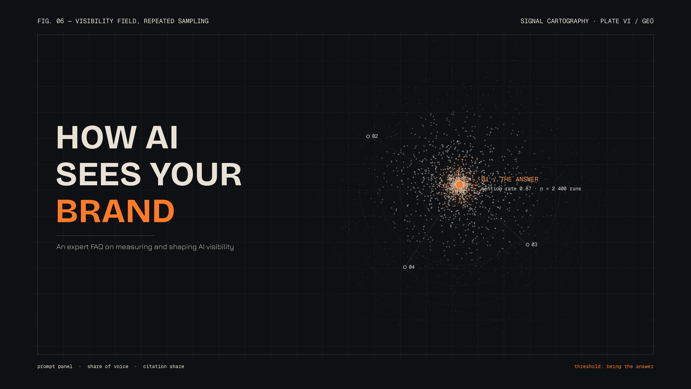 a field of thousands of scattered "answer samples" converging on one luminous point, the moment a brand becomes the answer. The dashed concentric rings suggest repeated prompt sampling, the numbered secondary nodes echo the AI shortlist idea, and t