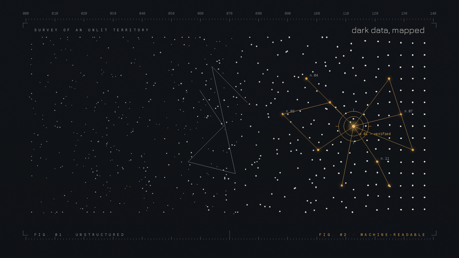 a field of scattered, dim points on the left (unstructured dark data) that gradually resolves into an ordered lattice on the right, where an amber knowledge graph lights up with verified, connected nodes. The clinical labels ("FIG. 01 · UNSTRUCTURED
