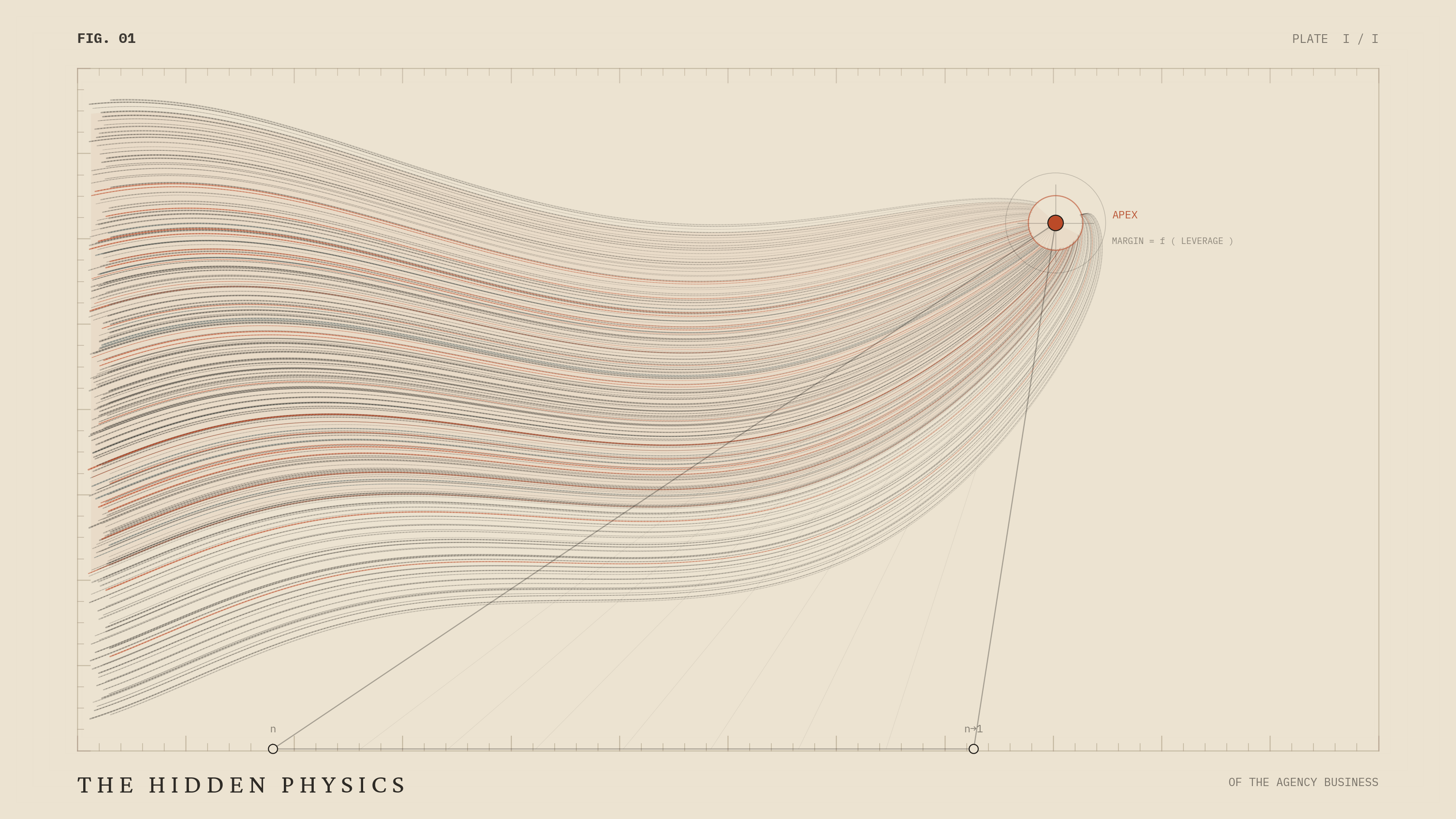 The concept, "Latent Mechanics," treats the post's core idea as if it were an invisible physical law being documented on a scientific plate. Hundreds of fine streamlines flow in from a broad base on the left and funnel toward a single apex node