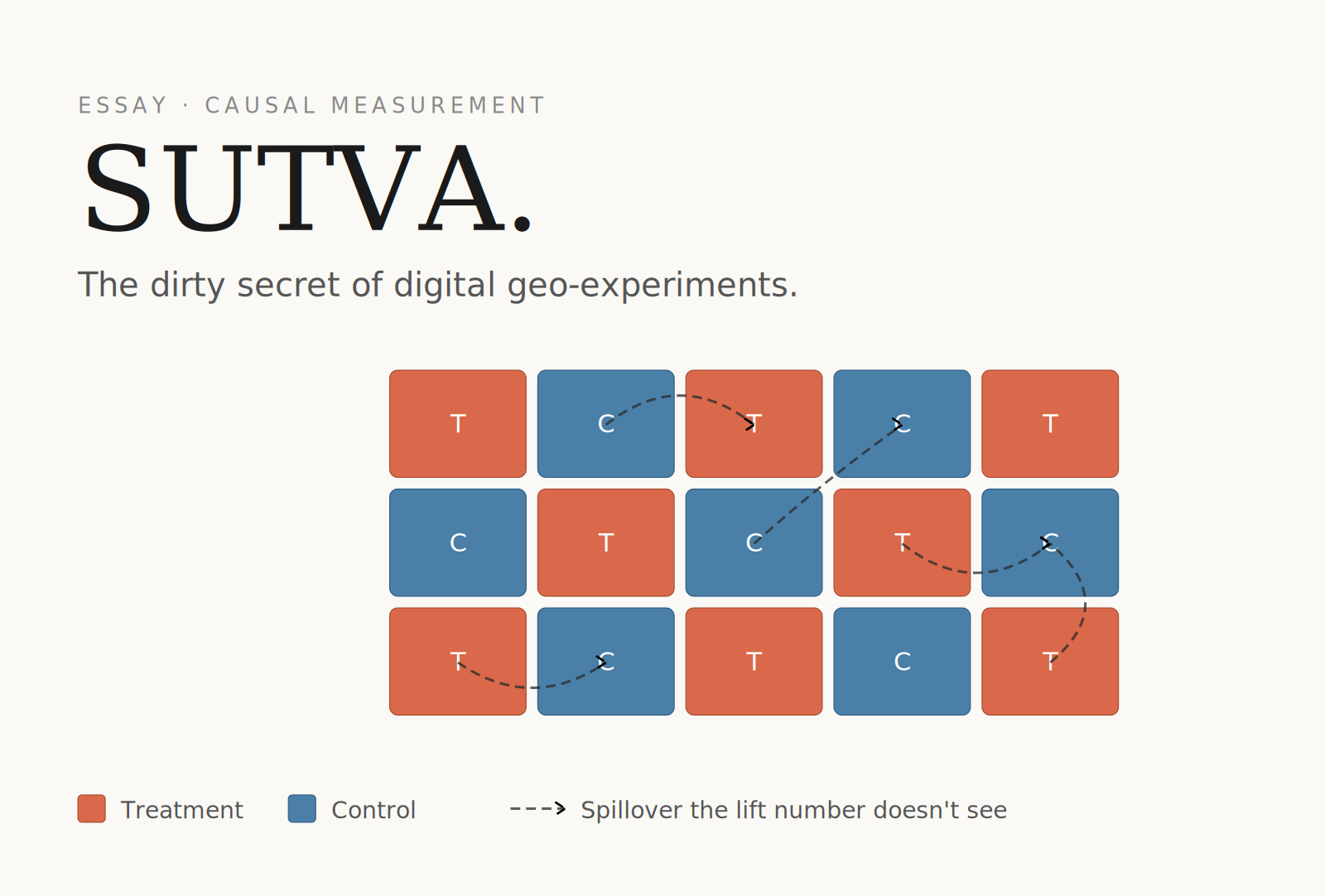 Editorial style — magazine-essay header on the left/top, then a stylized geo-grid with treatment (coral) and control (blue) cells, and dashed arrows showing the spillover that breaks SUTVA. Reads at thumbnail size and at full width. Legend at the bottom na
