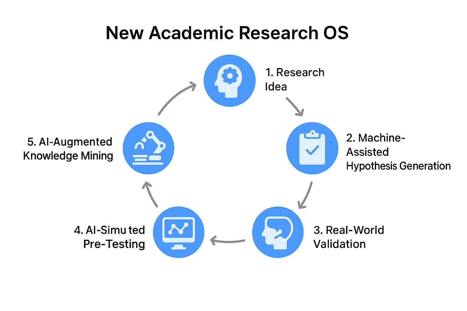 visual “New Academic Research OS” diagram