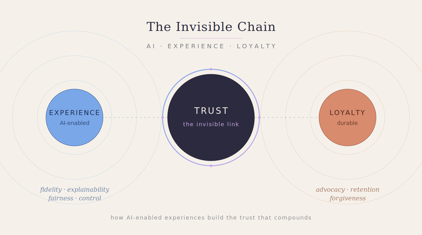 an editorial illustration with the three-node chain (Experience → Trust → Loyalty), Trust rendered as the dark anchoring center with a gradient ring to mark it as the "invisible link." The supporting dimensions sit as quiet italic labels beneath ea