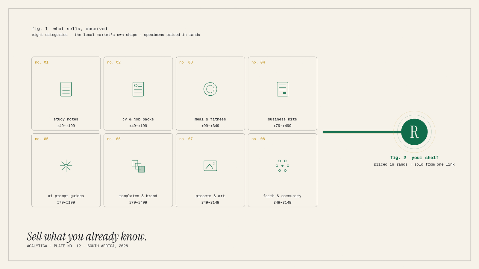 a specimen board. The eight categories sit in a 4x2 grid of hairline-framed cells, each numbered in gold ("no. 01" through "no. 08") like a naturalist's collection, each holding a simple green line pictogram: lined pages for study notes