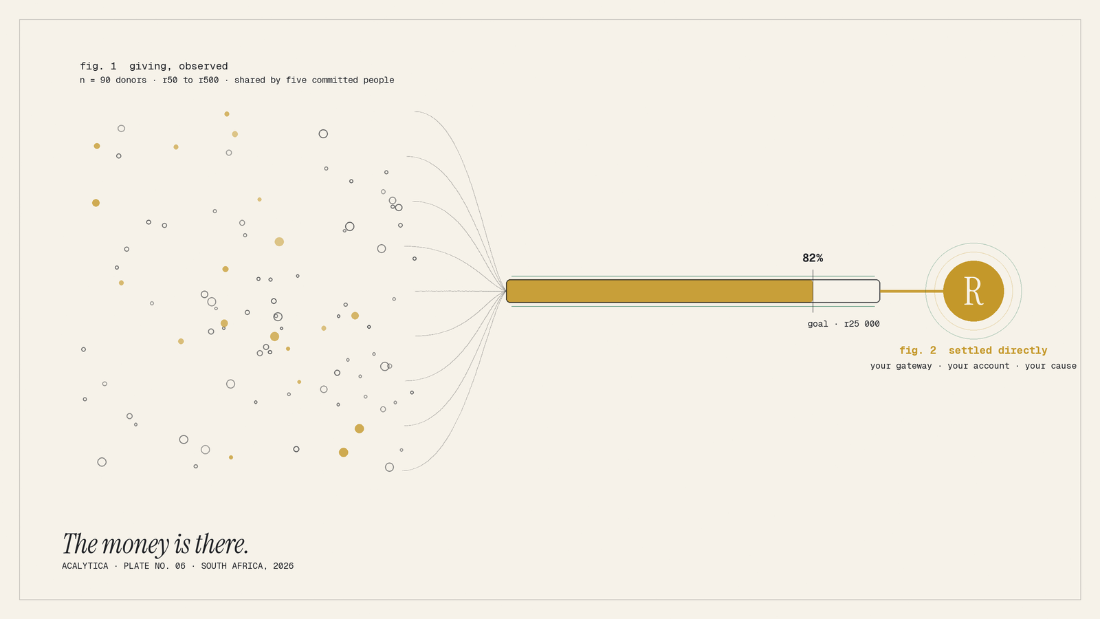 on the left, a field of 90 small circles in varying sizes, the donors, most drawn as open ink rings with a scattering already filled gold, annotated "fig. 1 giving, observed · n = 90 donors · r50 to r500 · shared by five committed people" (the arti