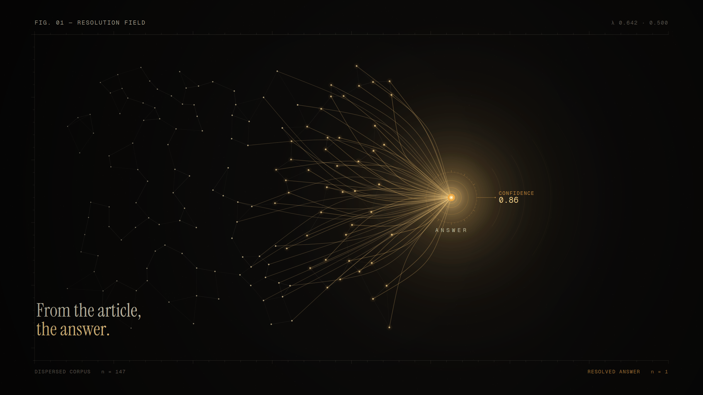 a dispersed lattice of faint nodes on the left — the scattered corpus of articles, each one connected but uncertain — funnels through warming filaments into a single luminous resolution point on the right. That focal node carries the confidence reading (0.