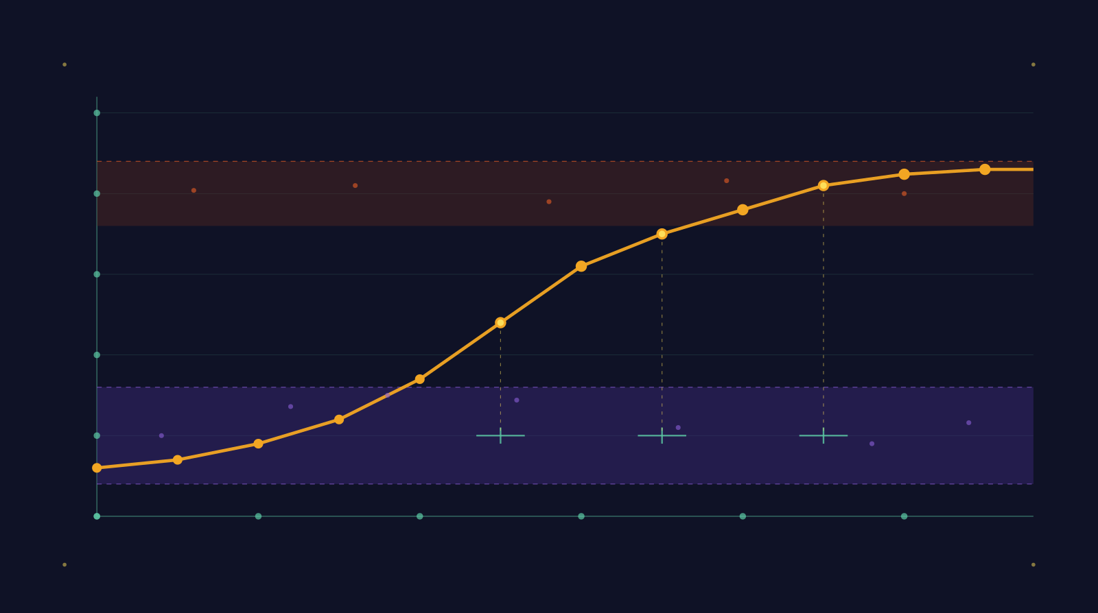 A rising amber curve charts agency compensation against client outcomes, climbing from a low base on the left to a high payout on the right. A purple band marks the floor (the base fee that protects the agency), a coral band marks the ceiling (the cap that