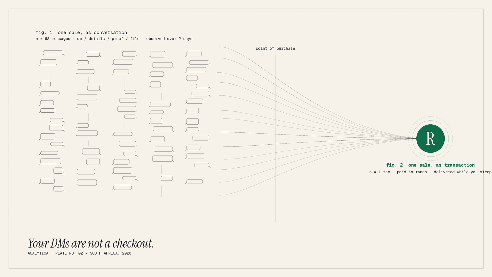 on the left, five parallel chat threads drawn as stacks of alternating speech bubbles, complete with silence gaps in the conversations, labelled "fig. 1 one sale, as conversation · n = 68 messages · dm / details / proof / file · observed over 2 days