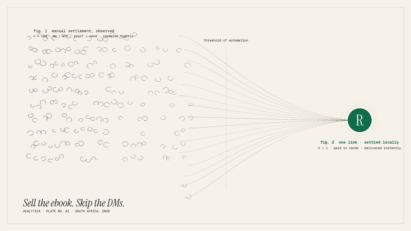 a dense field of small hand-drawn loops on the left (labelled "fig. 1 manual settlement, observed · dm / eft / proof / send · repeated nightly"), strands crossing a "threshold of automation" and converging into one clean green line that res