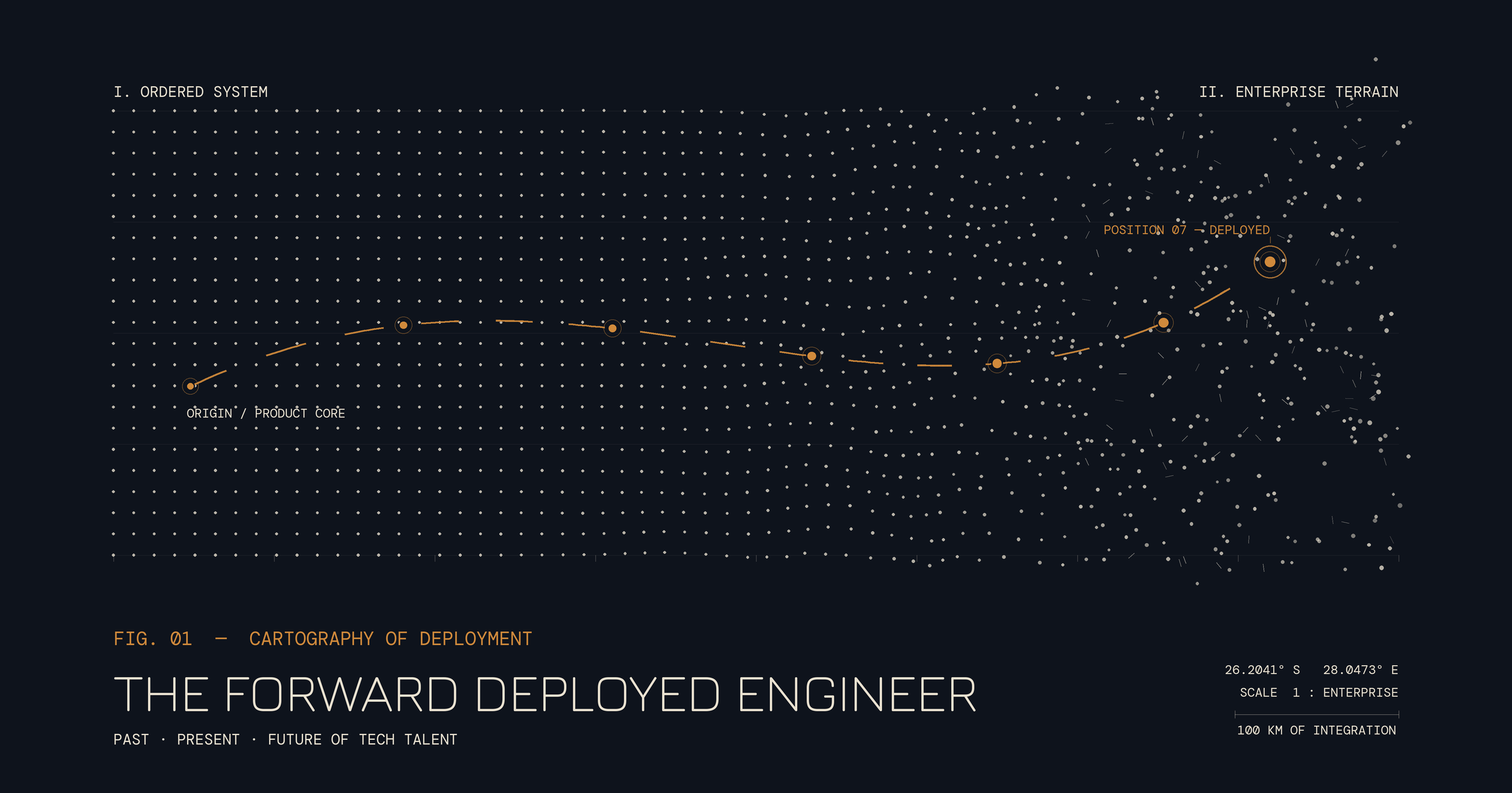 a field of perfectly ordered marks on the left (the product, the lab) gradually dissolving into scatter and tangle on the right (the enterprise's messy reality), with a single ochre trajectory tracking the engineer's path from the ordered core deep