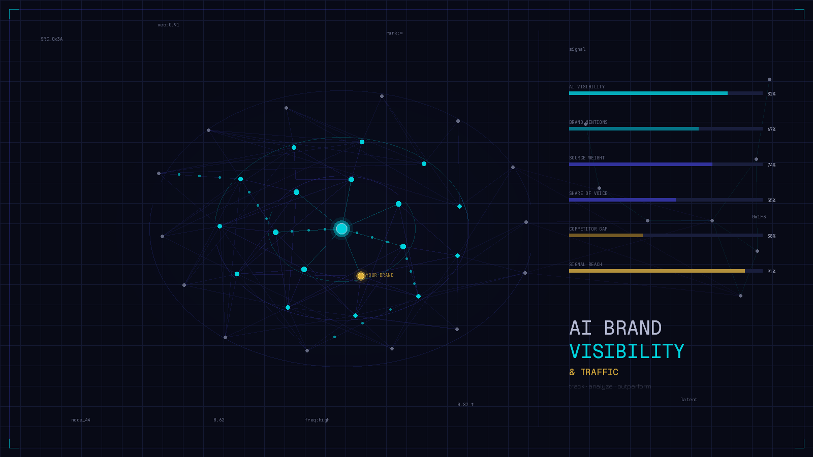 The design follows a "Neural Cartography" philosophy:  Network graph — concentric rings of nodes and edges representing the AI inference landscape, with your brand highlighted in gold among the cyan signal nodes Right panel — sparse metric bars