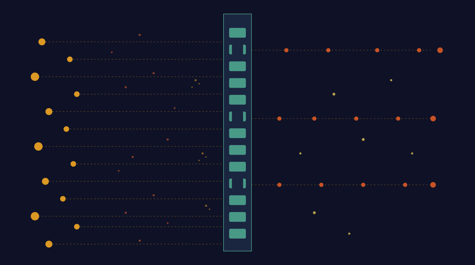 A dense field of orange signal nodes on the left, sending dashed transmissions toward a green consent gate in the middle. Most are absorbed by the wall — only a few channels pass through, fragmenting into sparser, dimmer nodes on the other side. The signal