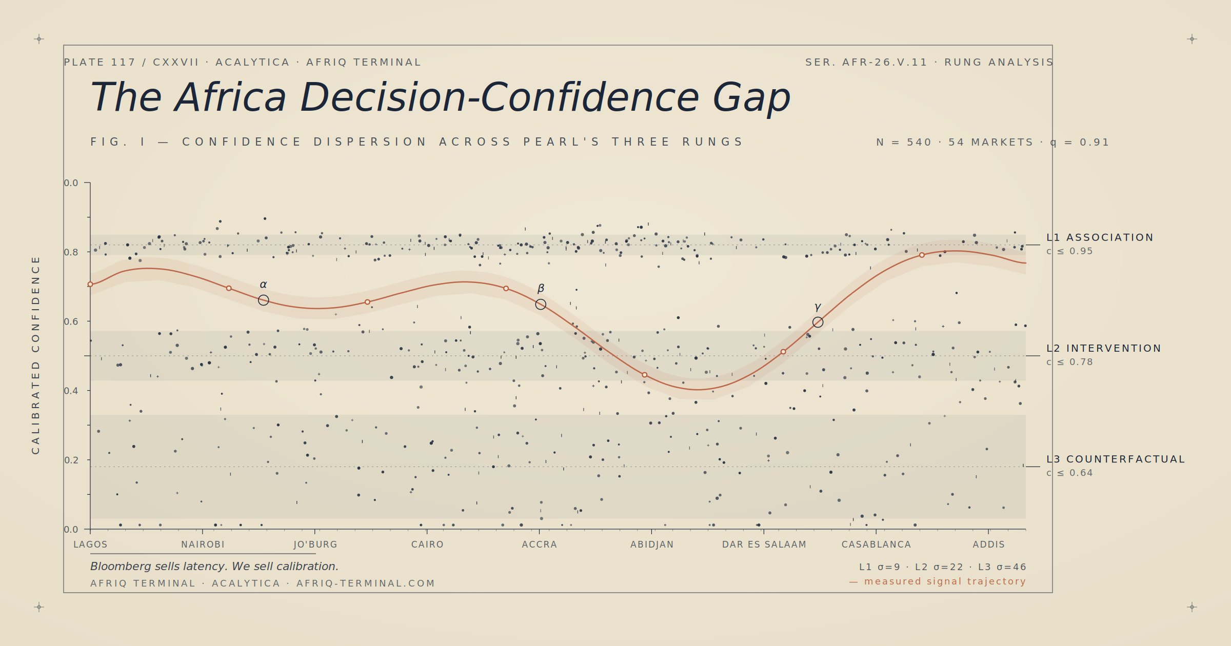 Three horizontal bands of dispersion plotted across an axis of African markets, each band representing one rung of Pearl's ladder of causation. The L1 (association) band at the top is tight — high confidence, low dispersion. L2 (intervention) middle ba